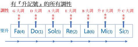 四個升記號|學會保證3秒鐘~讓你知道所有調的升降記號、調號有哪些!!(內附「。